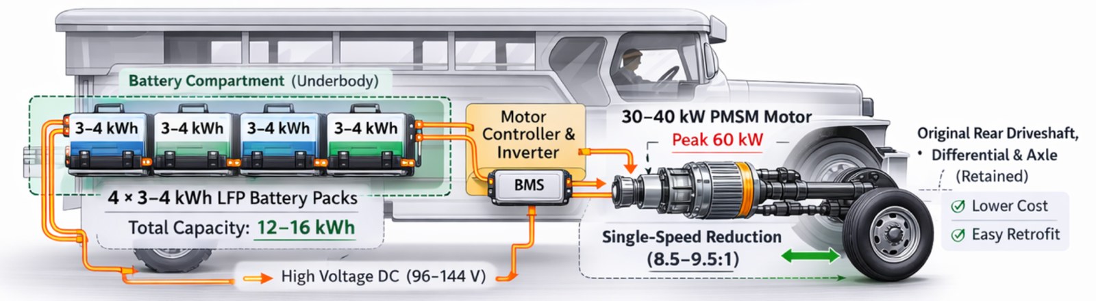Diagram of the electric jeepney drivetrain: four LFP battery packs, motor controller and inverter, BMS, 30-40 kW motor driving the retained rear axle