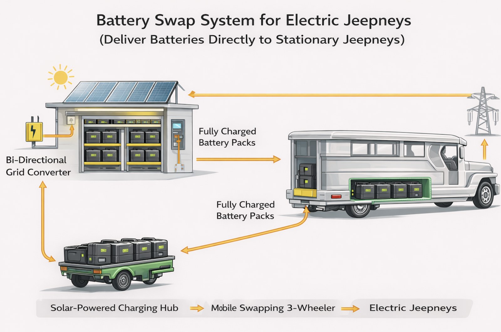 Diagram of the battery swap system delivering charged packs to stationary jeepneys using a mobile three-wheeler